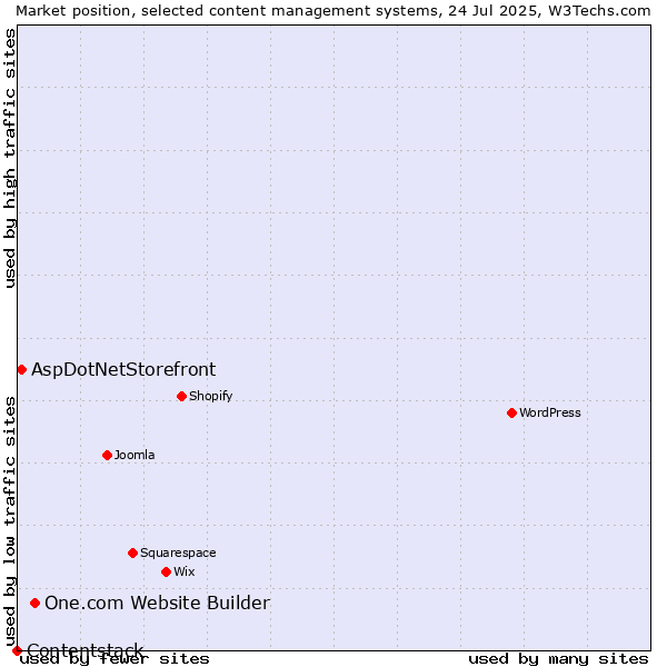 Market position of One.com Website Builder vs. AspDotNetStorefront vs. Contentstack