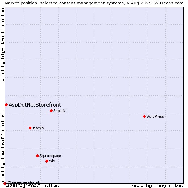Market position of AspDotNetStorefront vs. Onion.net vs. Contentstack