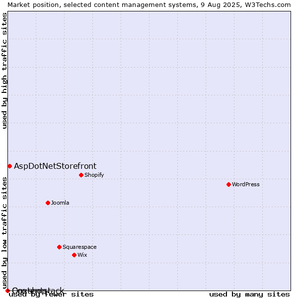 Market position of AspDotNetStorefront vs. Onxshop vs. Contentstack