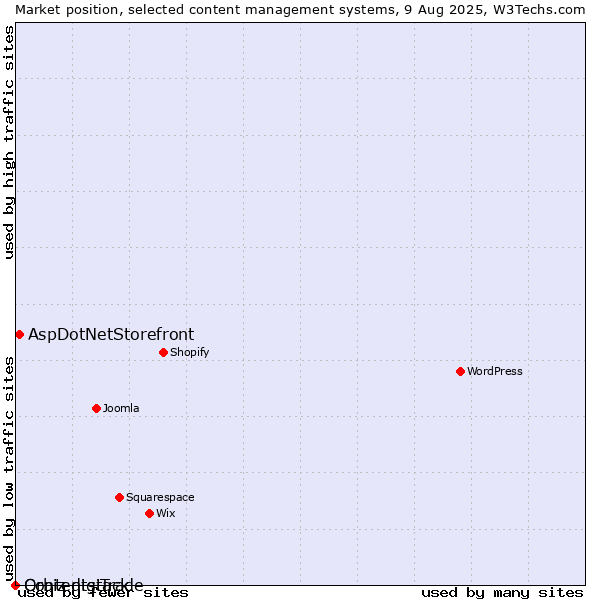 Market position of AspDotNetStorefront vs. Orbiz digiTrade vs. Contentstack