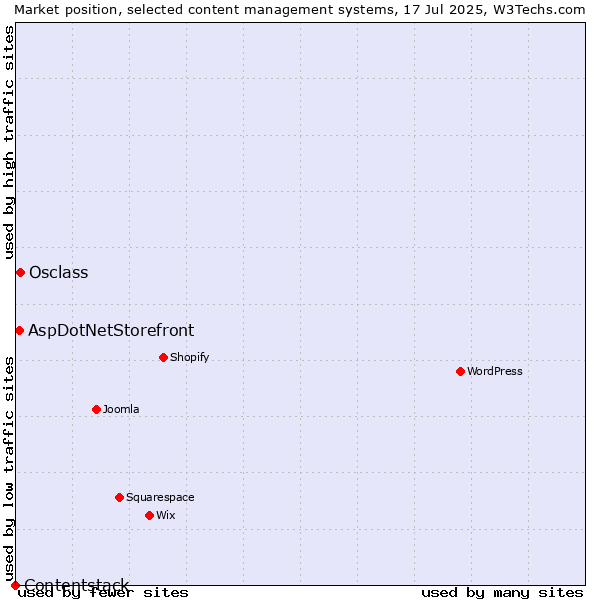 Market position of Osclass vs. AspDotNetStorefront vs. Contentstack
