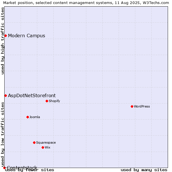 Market position of AspDotNetStorefront vs. Modern Campus vs. Contentstack