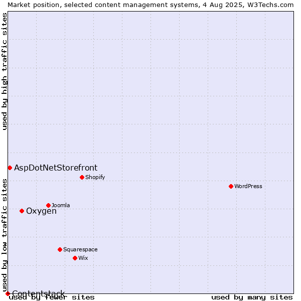 Market position of Oxygen vs. AspDotNetStorefront vs. Contentstack