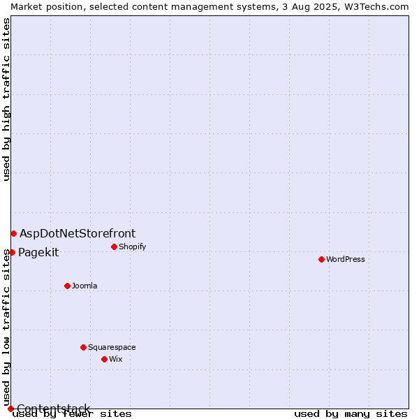 Market position of AspDotNetStorefront vs. Pagekit vs. Contentstack