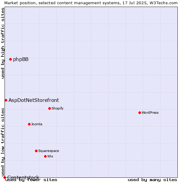 Market position of phpBB vs. AspDotNetStorefront vs. Contentstack