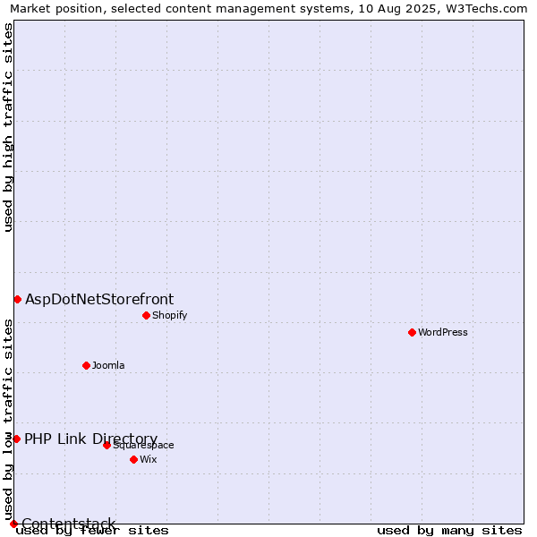 Market position of AspDotNetStorefront vs. PHP Link Directory vs. Contentstack