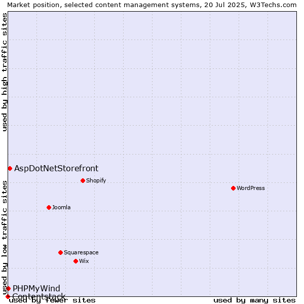 Market position of AspDotNetStorefront vs. PHPMyWind vs. Contentstack