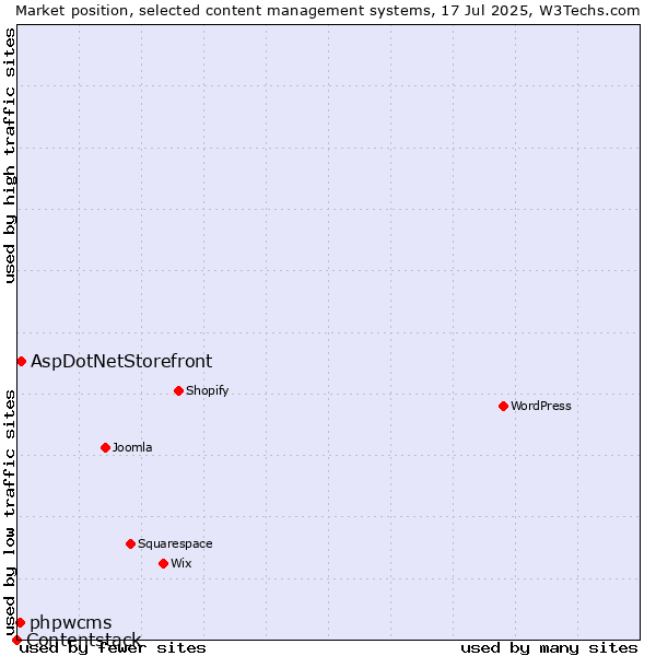 Market position of AspDotNetStorefront vs. phpwcms vs. Contentstack