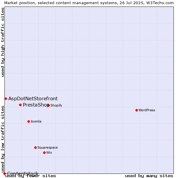 Market position of PrestaShop vs. AspDotNetStorefront vs. Contentstack