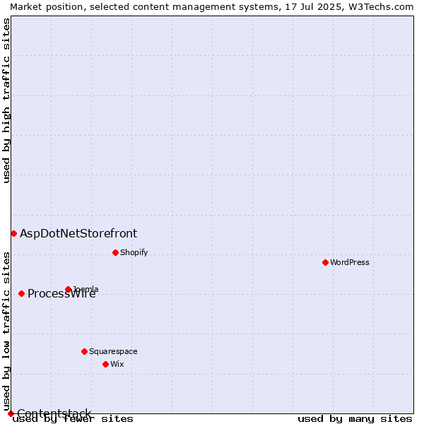 Market position of ProcessWire vs. AspDotNetStorefront vs. Contentstack