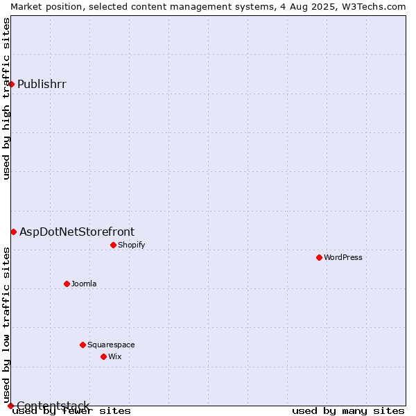 Market position of AspDotNetStorefront vs. Publishrr vs. Contentstack