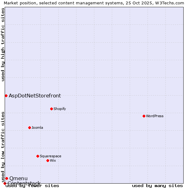 Market position of Qmenu vs. AspDotNetStorefront vs. Contentstack
