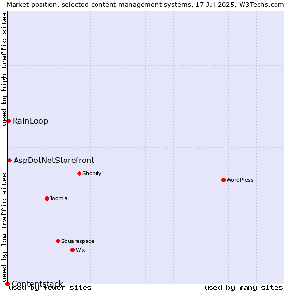 Market position of AspDotNetStorefront vs. RainLoop vs. Contentstack