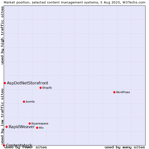 Market position of RapidWeaver vs. AspDotNetStorefront vs. Contentstack