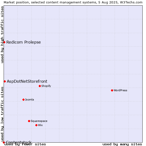 Market position of AspDotNetStorefront vs. Redicom Prolepse vs. Contentstack