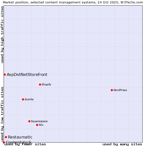 Market position of Restaumatic vs. AspDotNetStorefront vs. Contentstack
