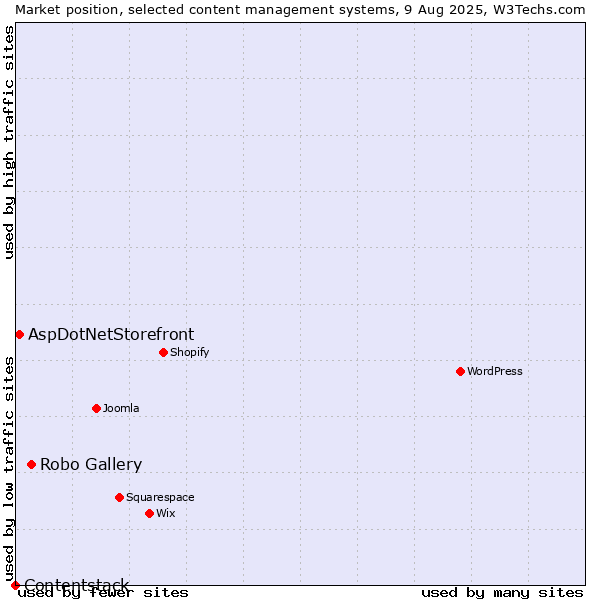 Market position of Robo Gallery vs. AspDotNetStorefront vs. Contentstack