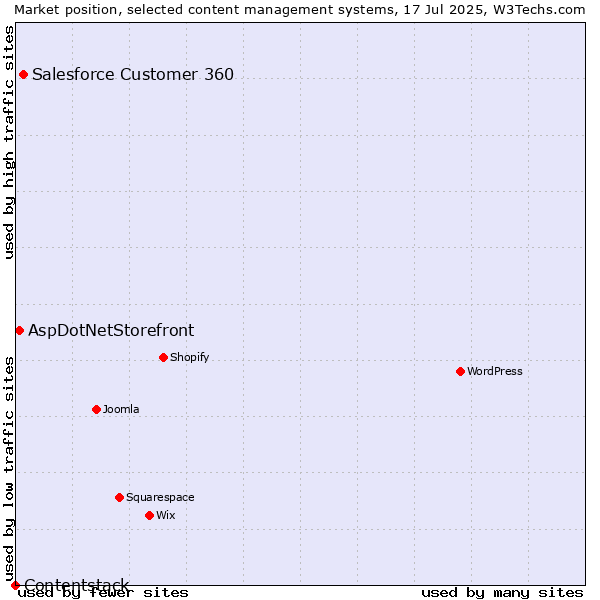 Market position of Salesforce Customer 360 vs. AspDotNetStorefront vs. Contentstack