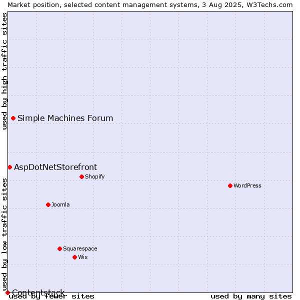 Market position of Simple Machines Forum vs. AspDotNetStorefront vs. Contentstack