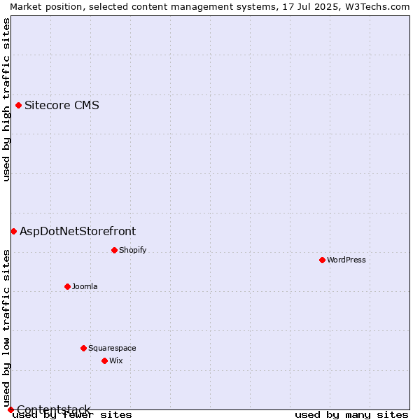 Market position of Sitecore CMS vs. AspDotNetStorefront vs. Contentstack