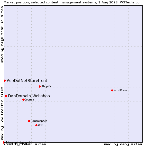 Market position of DanDomain Webshop vs. AspDotNetStorefront vs. Contentstack