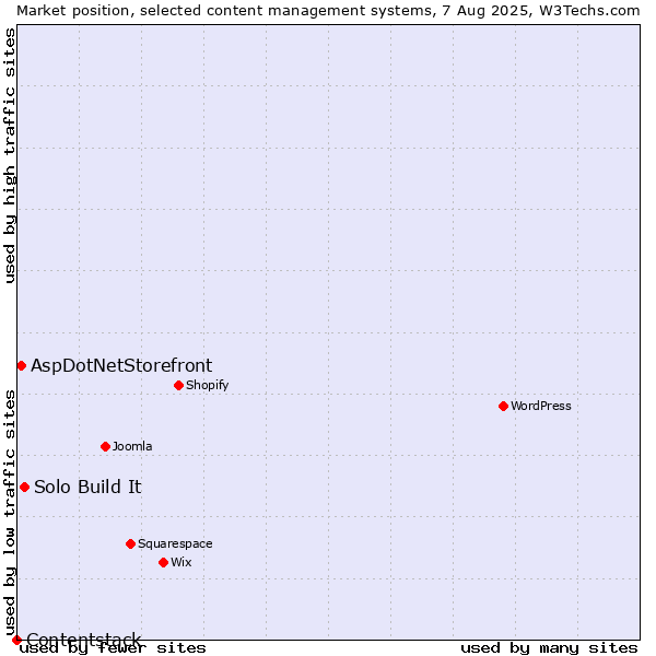 Market position of Solo Build It vs. AspDotNetStorefront vs. Contentstack