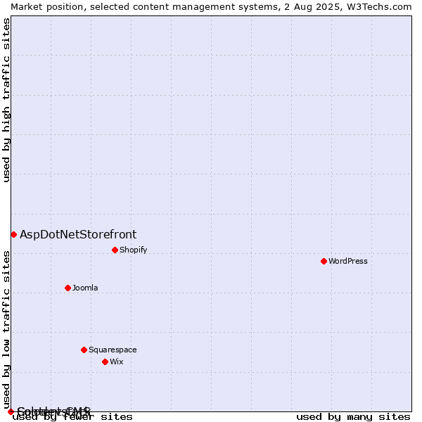 Market position of AspDotNetStorefront vs. Solodev CMS vs. Contentstack