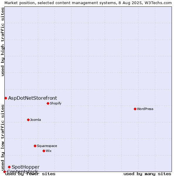 Market position of SpotHopper vs. AspDotNetStorefront vs. Contentstack