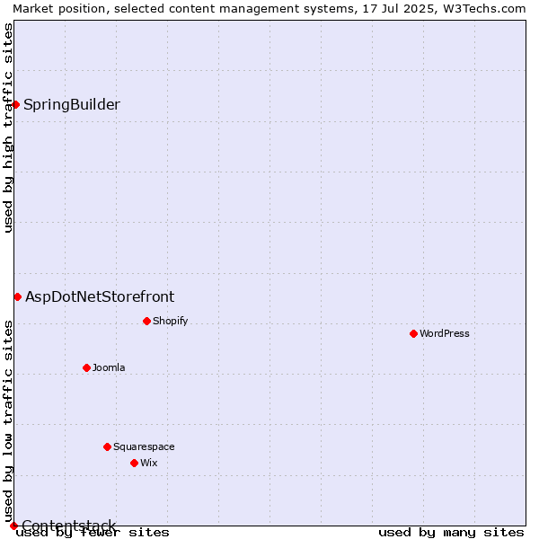 Market position of AspDotNetStorefront vs. SpringBuilder vs. Contentstack