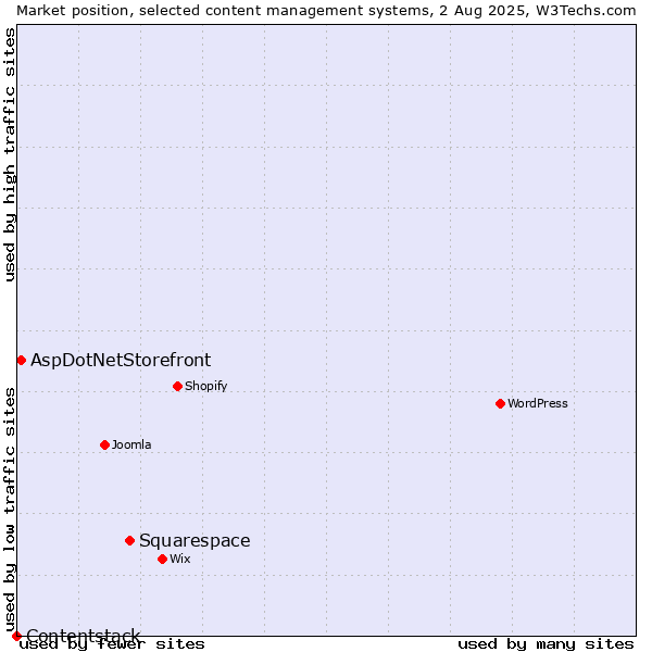Market position of Squarespace vs. AspDotNetStorefront vs. Contentstack