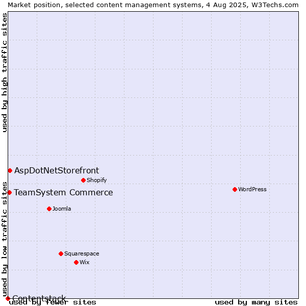 Market position of AspDotNetStorefront vs. TeamSystem Commerce vs. Contentstack