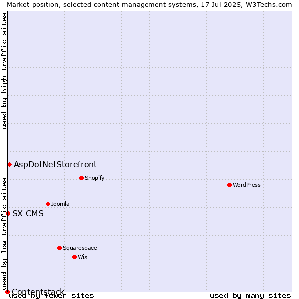 Market position of AspDotNetStorefront vs. SX CMS vs. Contentstack