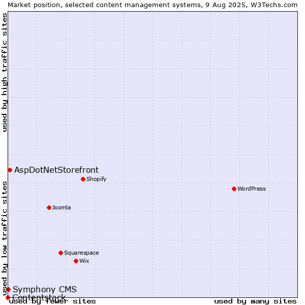 Market position of AspDotNetStorefront vs. Symphony CMS vs. Contentstack
