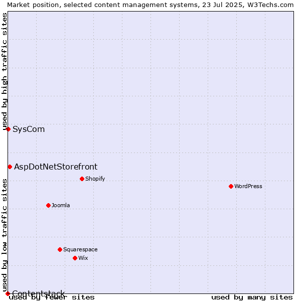 Market position of AspDotNetStorefront vs. SysCom vs. Contentstack