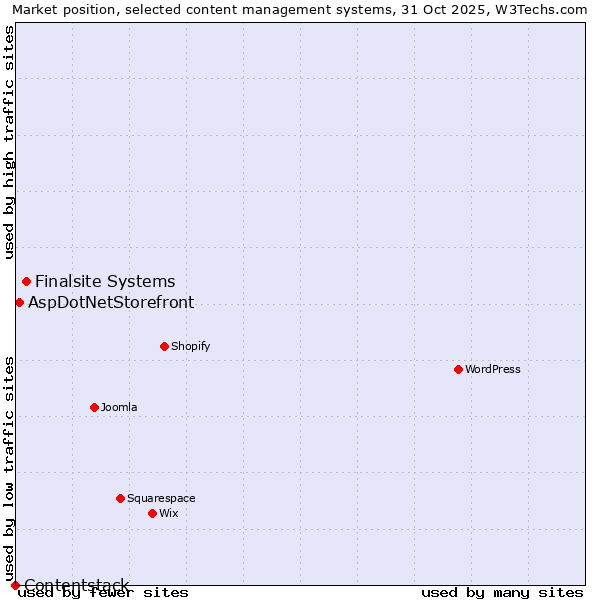 Market position of Finalsite Systems vs. AspDotNetStorefront vs. Contentstack