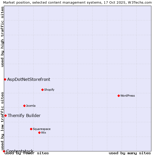 Market position of Themify Builder vs. AspDotNetStorefront vs. Contentstack