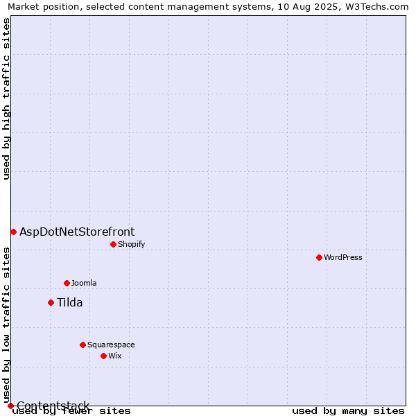 Market position of Tilda vs. AspDotNetStorefront vs. Contentstack