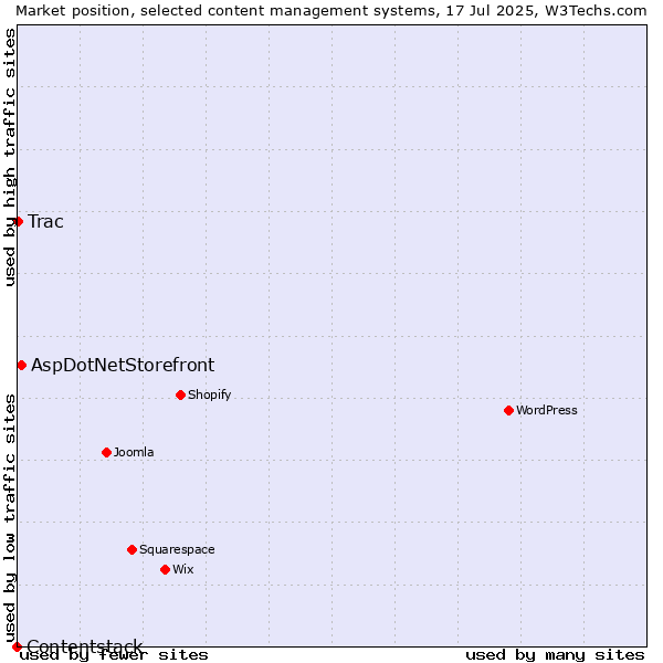 Market position of AspDotNetStorefront vs. Trac vs. Contentstack