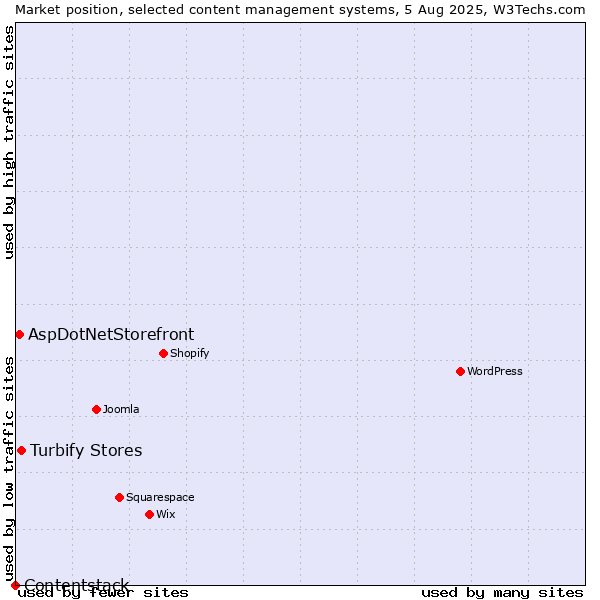 Market position of Turbify Stores vs. AspDotNetStorefront vs. Contentstack