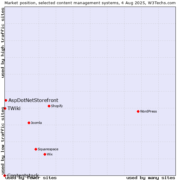 Market position of AspDotNetStorefront vs. TWiki vs. Contentstack