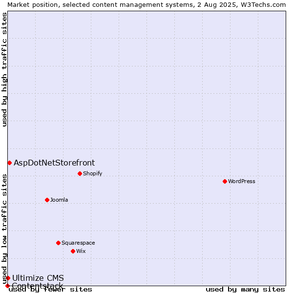 Market position of AspDotNetStorefront vs. Ultimize CMS vs. Contentstack