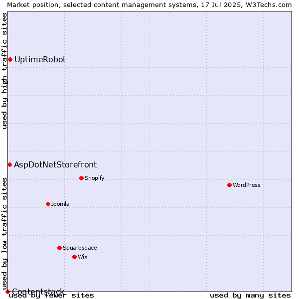 Market position of UptimeRobot vs. AspDotNetStorefront vs. Contentstack