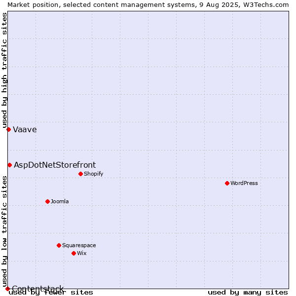 Market position of AspDotNetStorefront vs. Vaave vs. Contentstack