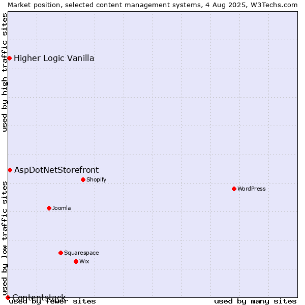 Market position of AspDotNetStorefront vs. Higher Logic Vanilla vs. Contentstack
