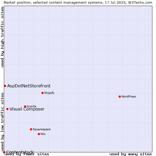 Market position of Visual Composer vs. AspDotNetStorefront vs. Contentstack