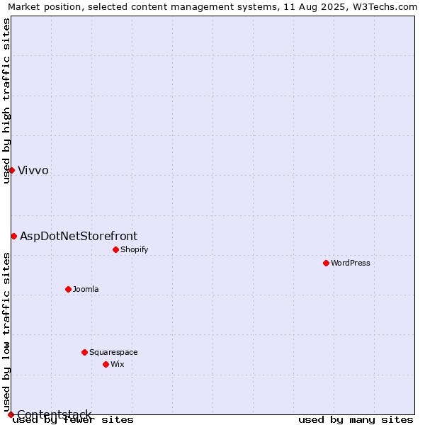 Market position of AspDotNetStorefront vs. Vivvo vs. Contentstack