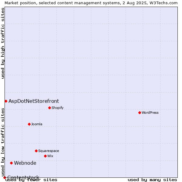 Market position of Webnode vs. AspDotNetStorefront vs. Contentstack