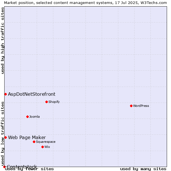 Market position of Web Page Maker vs. AspDotNetStorefront vs. Contentstack