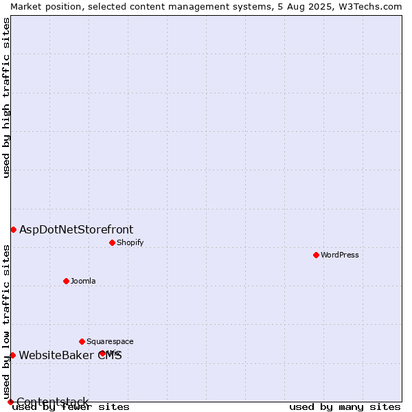 Market position of AspDotNetStorefront vs. WebsiteBaker CMS vs. Contentstack