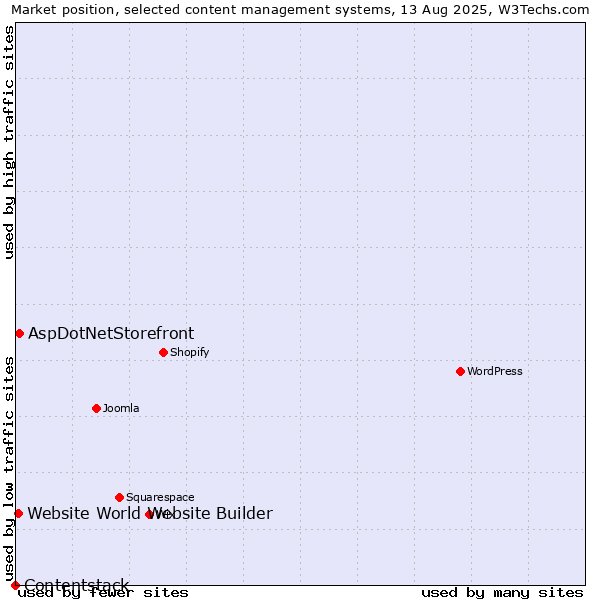 Market position of AspDotNetStorefront vs. Website World Website Builder vs. Contentstack